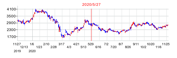 2020年5月27日 15:30前後のの株価チャート